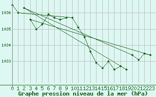 Courbe de la pression atmosphrique pour Payerne (Sw)