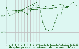 Courbe de la pression atmosphrique pour Waibstadt