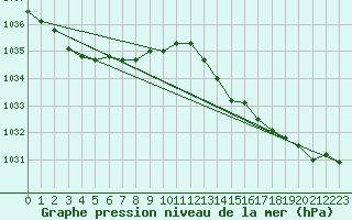 Courbe de la pression atmosphrique pour Bellengreville (14)