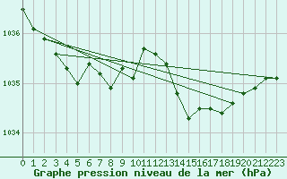 Courbe de la pression atmosphrique pour Pointe de Chassiron (17)