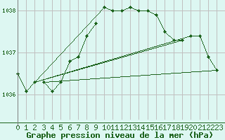 Courbe de la pression atmosphrique pour Leuchars