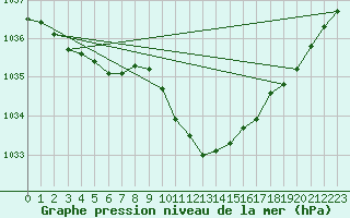 Courbe de la pression atmosphrique pour Muenchen, Flughafen