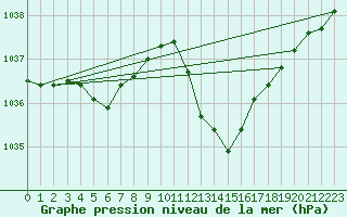 Courbe de la pression atmosphrique pour Tarbes (65)