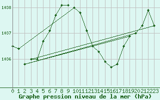 Courbe de la pression atmosphrique pour Lahr (All)