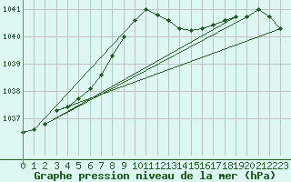 Courbe de la pression atmosphrique pour Herbault (41)