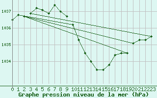 Courbe de la pression atmosphrique pour Leibnitz