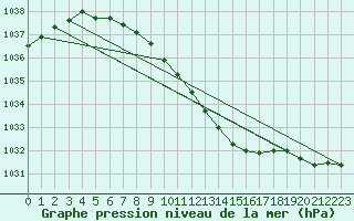 Courbe de la pression atmosphrique pour Kajaani Petaisenniska