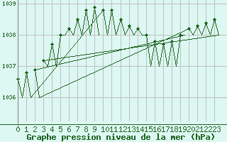 Courbe de la pression atmosphrique pour Kristiansand / Kjevik