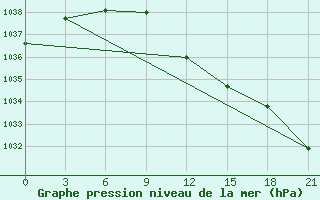 Courbe de la pression atmosphrique pour Bel