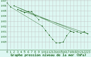 Courbe de la pression atmosphrique pour Kalwang