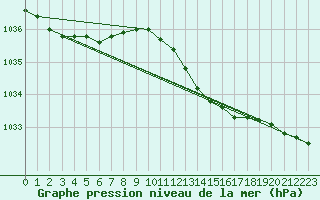 Courbe de la pression atmosphrique pour Lingen