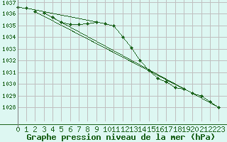 Courbe de la pression atmosphrique pour Nmes - Garons (30)