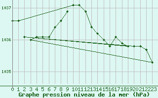 Courbe de la pression atmosphrique pour Le Touquet (62)