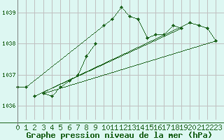 Courbe de la pression atmosphrique pour Cerisiers (89)