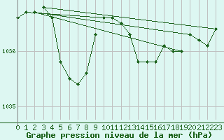 Courbe de la pression atmosphrique pour Saint-Quentin (02)
