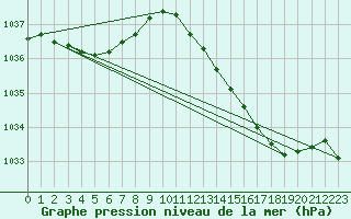 Courbe de la pression atmosphrique pour Dinard (35)