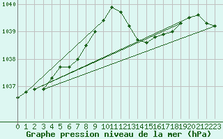 Courbe de la pression atmosphrique pour Lyon - Saint-Exupry (69)