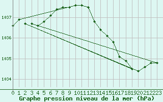 Courbe de la pression atmosphrique pour Herserange (54)