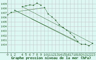 Courbe de la pression atmosphrique pour Kuggoren