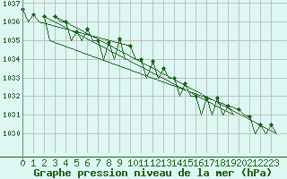 Courbe de la pression atmosphrique pour Platform Hoorn-a Sea