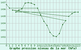 Courbe de la pression atmosphrique pour Hallau