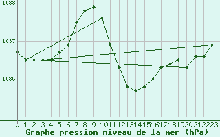 Courbe de la pression atmosphrique pour Nyon-Changins (Sw)