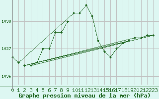 Courbe de la pression atmosphrique pour Montauban (82)