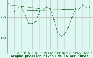 Courbe de la pression atmosphrique pour Blois (41)