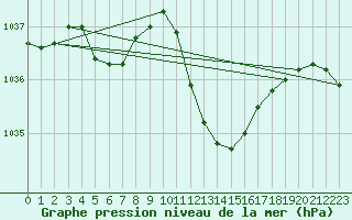 Courbe de la pression atmosphrique pour Ambrieu (01)