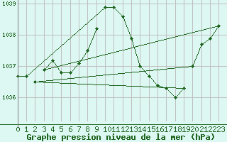 Courbe de la pression atmosphrique pour La Baeza (Esp)