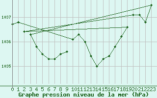 Courbe de la pression atmosphrique pour Landser (68)