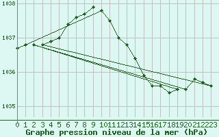 Courbe de la pression atmosphrique pour Waddington