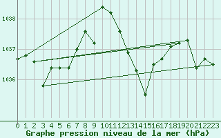 Courbe de la pression atmosphrique pour Elgoibar