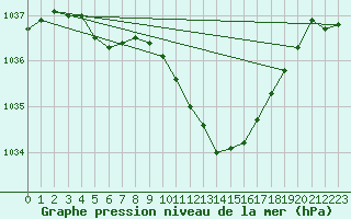 Courbe de la pression atmosphrique pour Shaffhausen