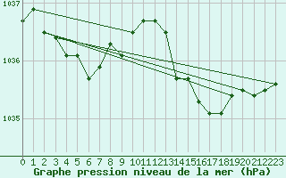 Courbe de la pression atmosphrique pour Landivisiau (29)