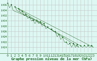 Courbe de la pression atmosphrique pour Fassberg