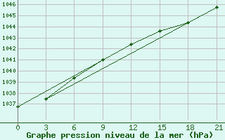 Courbe de la pression atmosphrique pour Oktjabr