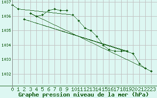 Courbe de la pression atmosphrique pour Swinoujscie