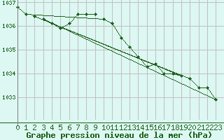 Courbe de la pression atmosphrique pour Pershore