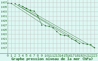 Courbe de la pression atmosphrique pour Sirdal-Sinnes