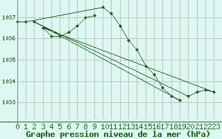 Courbe de la pression atmosphrique pour Ploudalmezeau (29)