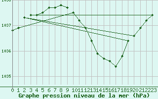 Courbe de la pression atmosphrique pour Orebro