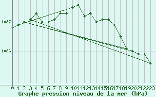 Courbe de la pression atmosphrique pour Kemi Ajos