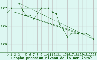 Courbe de la pression atmosphrique pour Hestrud (59)