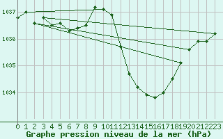 Courbe de la pression atmosphrique pour Muret (31)