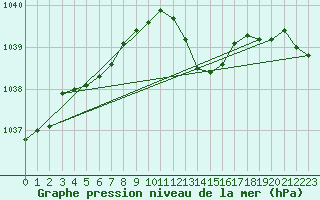 Courbe de la pression atmosphrique pour Belfort-Dorans (90)