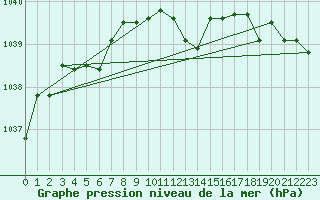 Courbe de la pression atmosphrique pour Melle (Be)