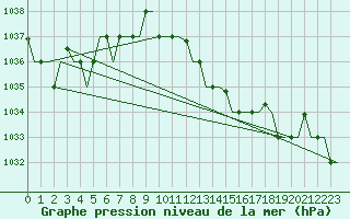 Courbe de la pression atmosphrique pour Pula Aerodrome