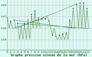 Courbe de la pression atmosphrique pour Vitoria