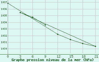 Courbe de la pression atmosphrique pour Vokhma